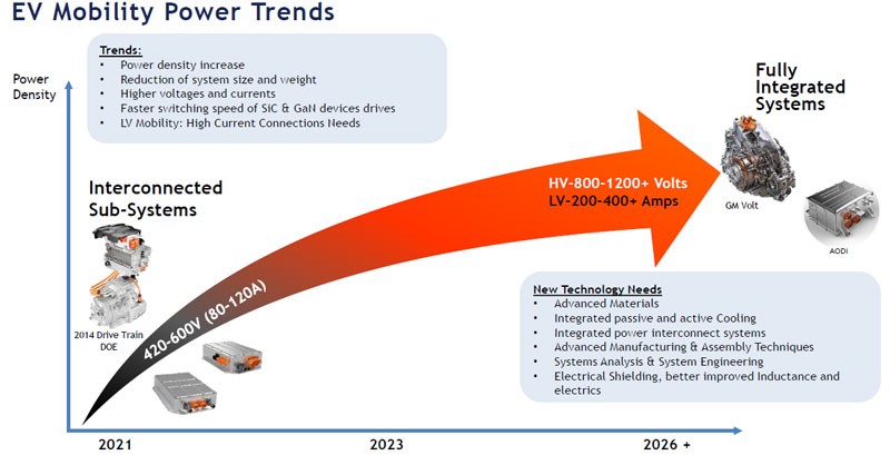 Figure 1 - Power Systems Integration Trends